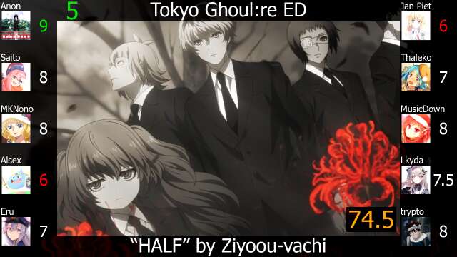 Top Avu-chan/Ziyoou-vachi Anime Songs (Party Rank)