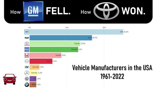 How GM Fell & Toyota Won. Vehicle Manufacturers in the USA 1961 - 2022